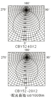 CBY52隔爆型抽芯式熒光燈(ⅡB)特性曲線