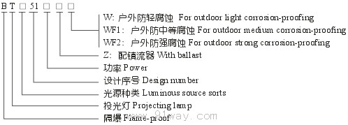 BT□51隔爆型投光燈(ⅡB、ⅡC)型號說明