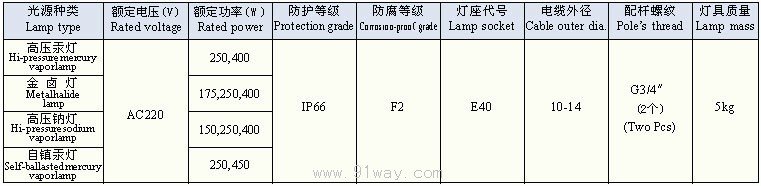 FAT-□系列防水防塵防腐泛光燈技術(shù)參數(shù)