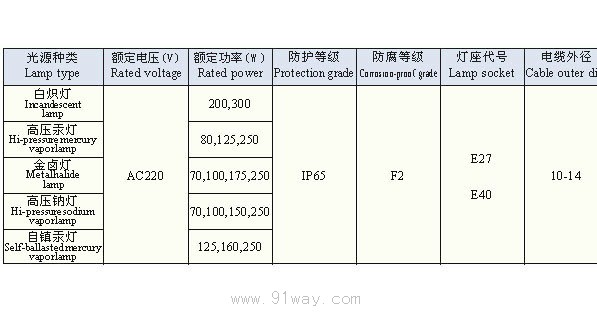 FAD-A系列防水防塵防腐不銹鋼燈技術參數(shù)