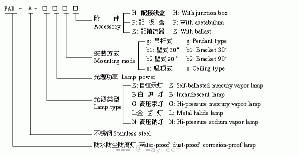 FAD-A系列防水防塵防腐不銹鋼燈型號說明