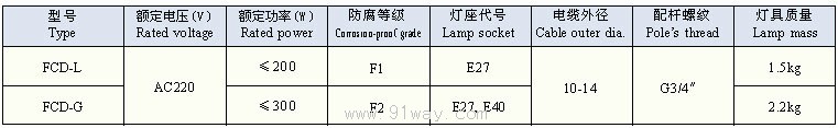 FCD-□系列防腐工礦燈技術參數