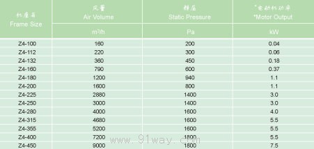 Z4系列直流電機功率表