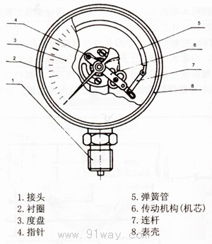 Y系列一般壓力表外形圖
