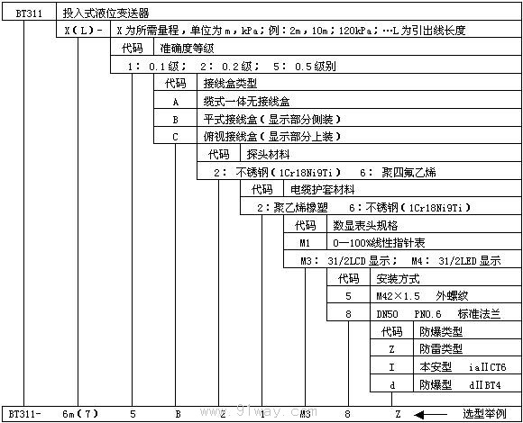 BT311型投入式液位變送器技術參數
