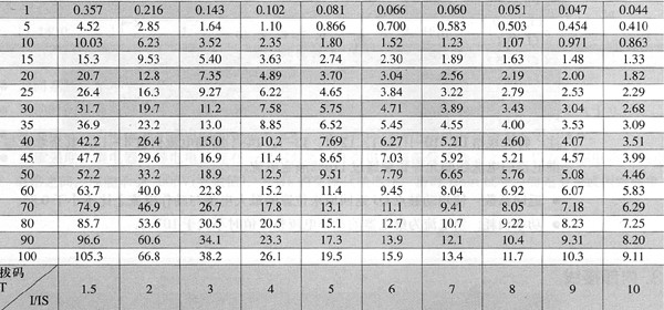 HGL-10系列靜態(tài)反時(shí)限過(guò)流繼電器技術(shù)參數(shù)