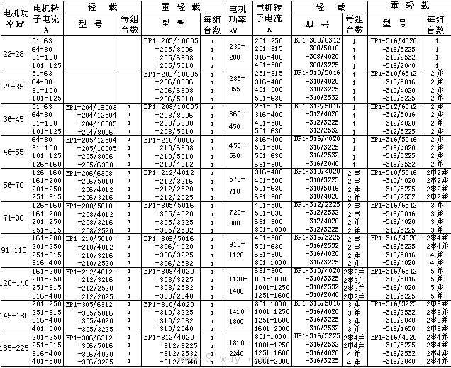 BP1系列頻敏變阻器技術數據