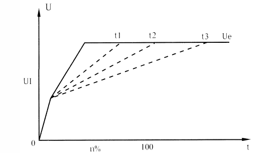 CDJ1系列電動(dòng)機(jī)軟起動(dòng)器特性曲線2