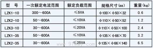 LZK1-35開啟式電流互感器技術(shù)參數(shù)1