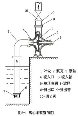 離心泵的工作原理和主要部件工作示意圖