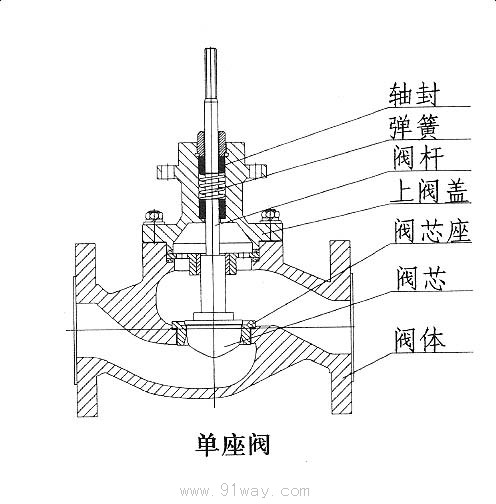 ZDSP(M)精小型電子式電動單座(套筒)調節閥結構圖1