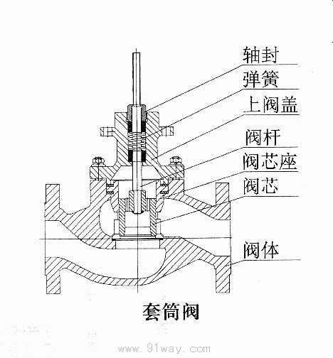 ZDSP(M)精小型電子式電動單座(套筒)調節閥結構圖2