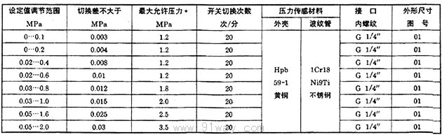 YWK-100型壓力控制器技術參數(shù)1
