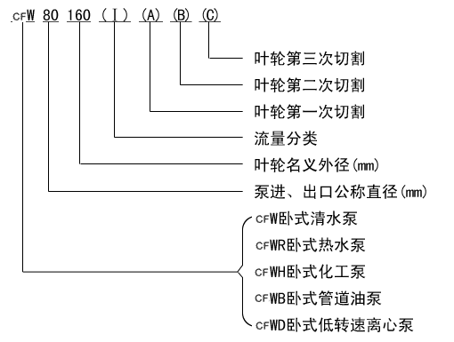 CFW型離心泵選型說明