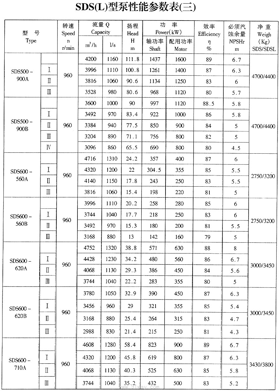 SDS型雙吸離心泵技術參數3