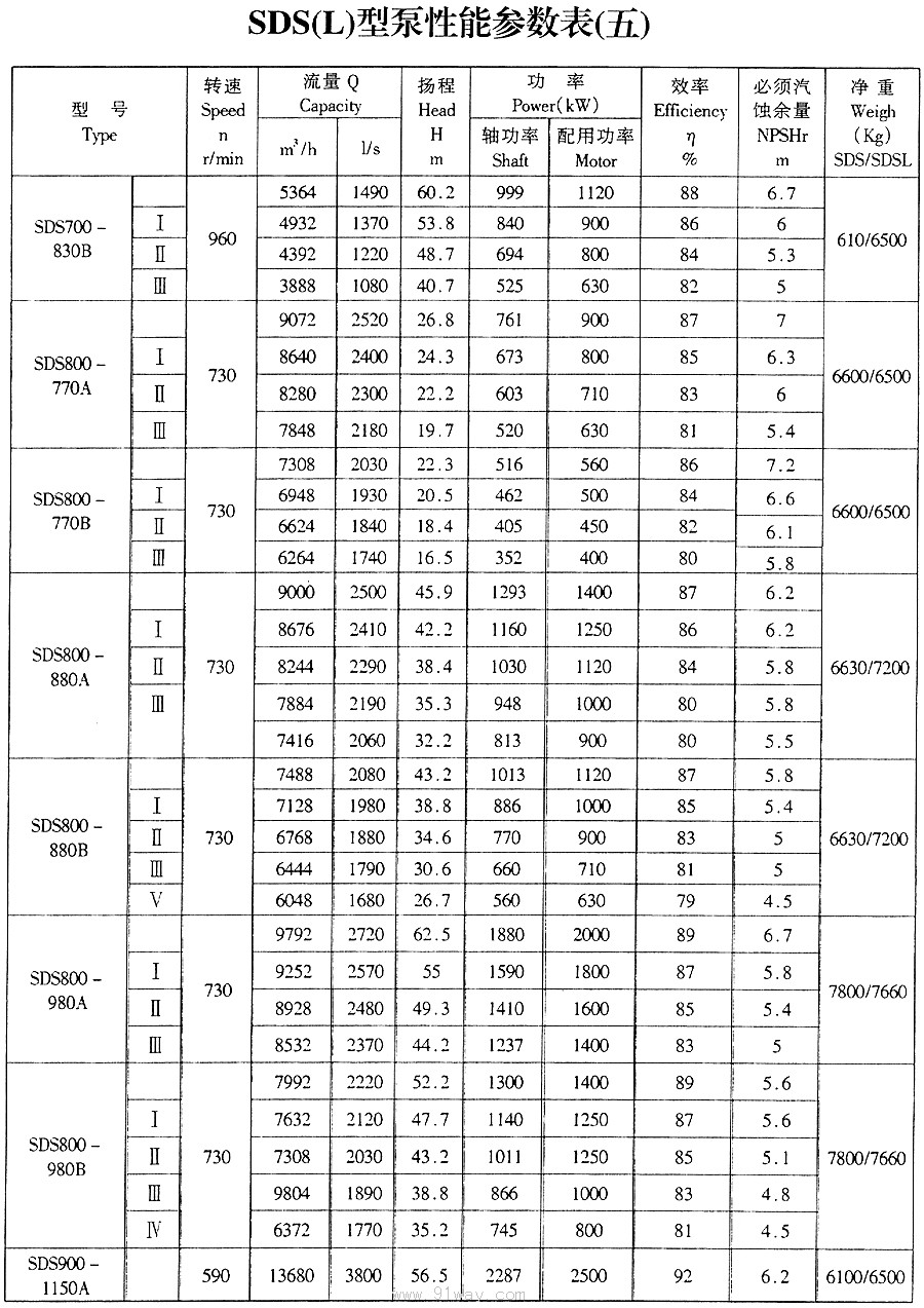 SDS型雙吸離心泵技術參數5