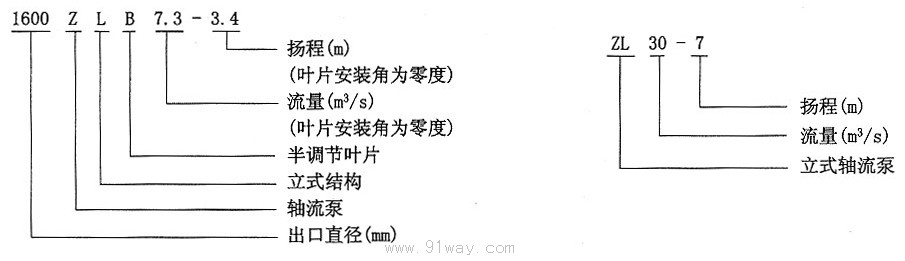 Z型軸流泵型號(hào)說明2